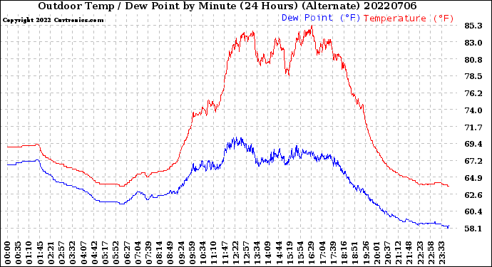 Milwaukee Weather Outdoor Temp / Dew Point<br>by Minute<br>(24 Hours) (Alternate)