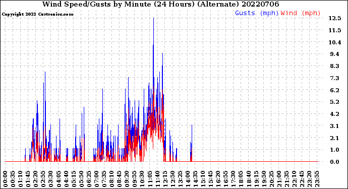 Milwaukee Weather Wind Speed/Gusts<br>by Minute<br>(24 Hours) (Alternate)