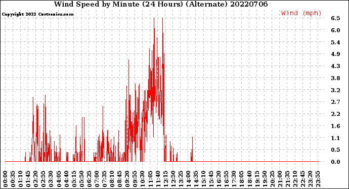 Milwaukee Weather Wind Speed<br>by Minute<br>(24 Hours) (Alternate)