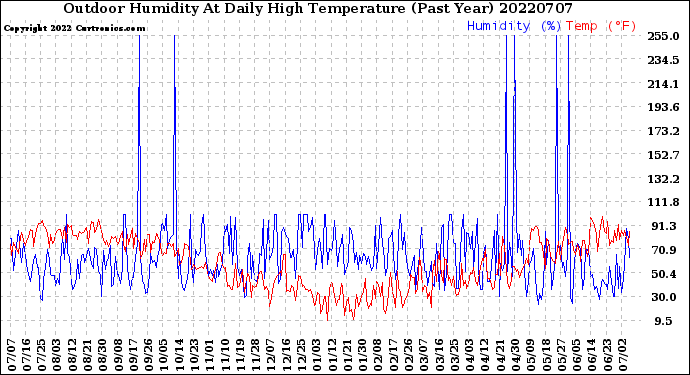 Milwaukee Weather Outdoor Humidity<br>At Daily High<br>Temperature<br>(Past Year)