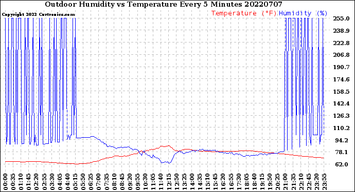 Milwaukee Weather Outdoor Humidity<br>vs Temperature<br>Every 5 Minutes