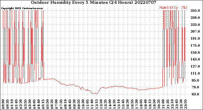 Milwaukee Weather Outdoor Humidity<br>Every 5 Minutes<br>(24 Hours)