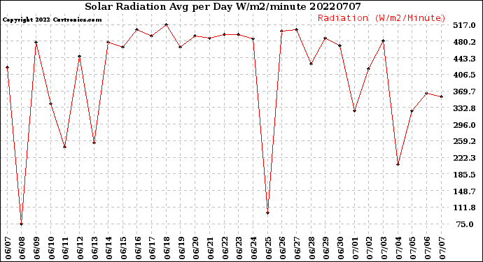 Milwaukee Weather Solar Radiation<br>Avg per Day W/m2/minute