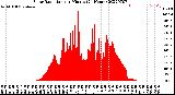 Milwaukee Weather Solar Radiation<br>per Minute<br>(24 Hours)