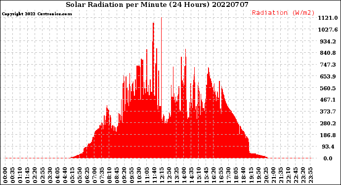 Milwaukee Weather Solar Radiation<br>per Minute<br>(24 Hours)