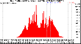 Milwaukee Weather Solar Radiation<br>& Day Average<br>per Minute<br>(Today)