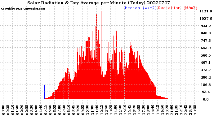 Milwaukee Weather Solar Radiation<br>& Day Average<br>per Minute<br>(Today)