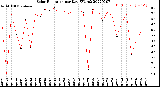 Milwaukee Weather Solar Radiation<br>per Day KW/m2