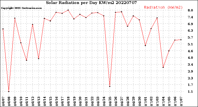 Milwaukee Weather Solar Radiation<br>per Day KW/m2