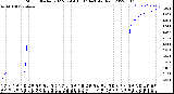 Milwaukee Weather Storm<br>Started 2022-07-04 15:07:14<br>Total Rain