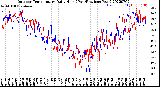 Milwaukee Weather Outdoor Temperature<br>Daily High<br>(Past/Previous Year)