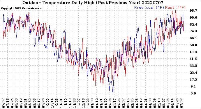 Milwaukee Weather Outdoor Temperature<br>Daily High<br>(Past/Previous Year)