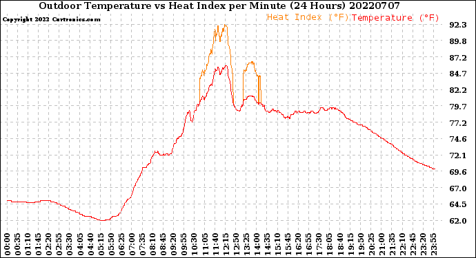Milwaukee Weather Outdoor Temperature<br>vs Heat Index<br>per Minute<br>(24 Hours)
