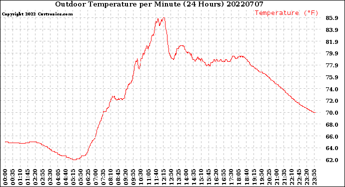 Milwaukee Weather Outdoor Temperature<br>per Minute<br>(24 Hours)