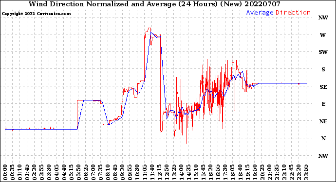Milwaukee Weather Wind Direction<br>Normalized and Average<br>(24 Hours) (New)