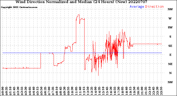 Milwaukee Weather Wind Direction<br>Normalized and Median<br>(24 Hours) (New)