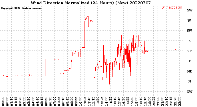 Milwaukee Weather Wind Direction<br>Normalized<br>(24 Hours) (New)