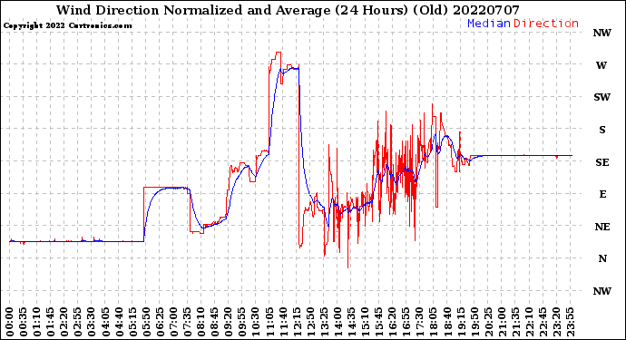 Milwaukee Weather Wind Direction<br>Normalized and Average<br>(24 Hours) (Old)