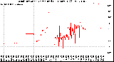 Milwaukee Weather Wind Direction<br>Normalized<br>(24 Hours) (Old)