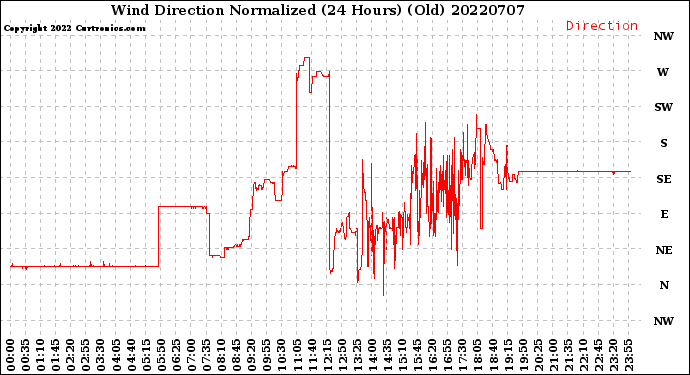 Milwaukee Weather Wind Direction<br>Normalized<br>(24 Hours) (Old)