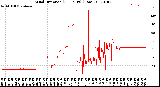 Milwaukee Weather Wind Direction<br>(24 Hours) (Raw)
