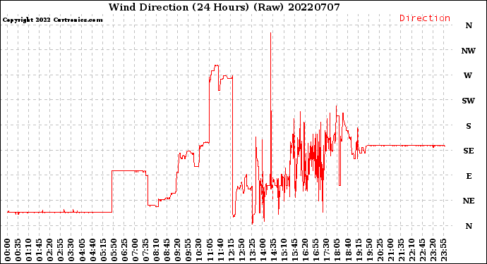 Milwaukee Weather Wind Direction<br>(24 Hours) (Raw)
