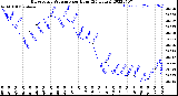 Milwaukee Weather Barometric Pressure<br>per Hour<br>(24 Hours)