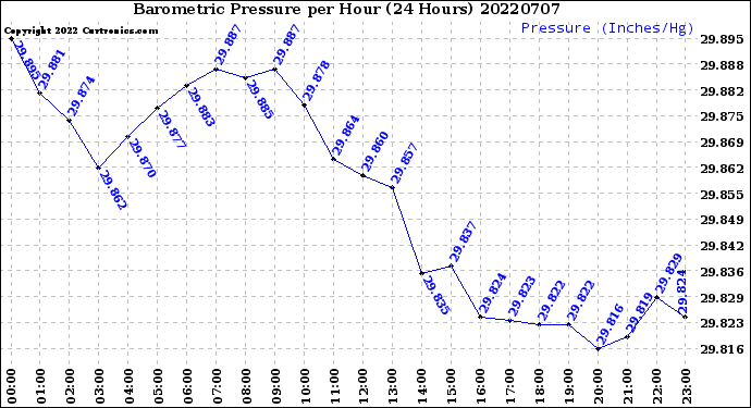 Milwaukee Weather Barometric Pressure<br>per Hour<br>(24 Hours)