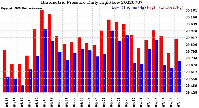 Milwaukee Weather Barometric Pressure<br>Daily High/Low