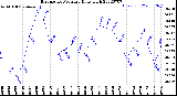 Milwaukee Weather Barometric Pressure<br>Daily High