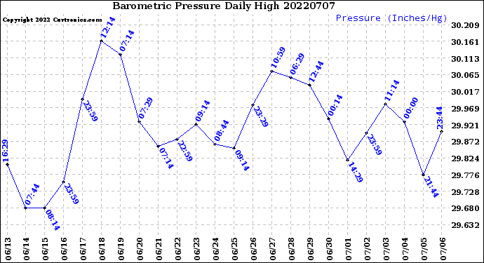 Milwaukee Weather Barometric Pressure<br>Daily High