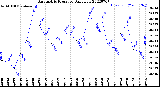 Milwaukee Weather Barometric Pressure<br>Daily Low