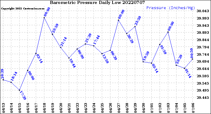 Milwaukee Weather Barometric Pressure<br>Daily Low