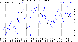 Milwaukee Weather Wind Chill<br>Daily Low