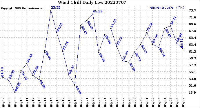 Milwaukee Weather Wind Chill<br>Daily Low