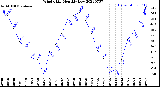 Milwaukee Weather Wind Chill<br>Monthly Low