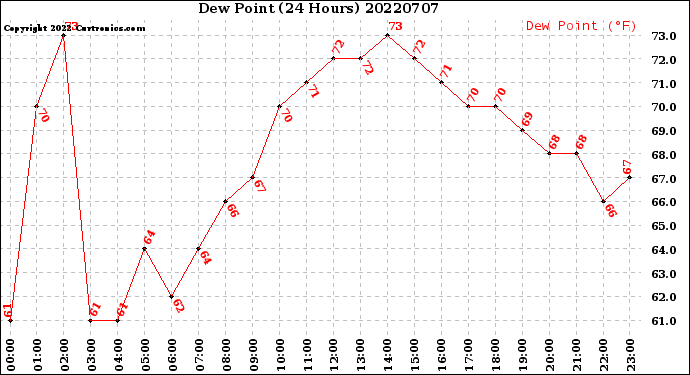 Milwaukee Weather Dew Point<br>(24 Hours)