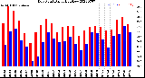 Milwaukee Weather Dew Point<br>Daily High/Low