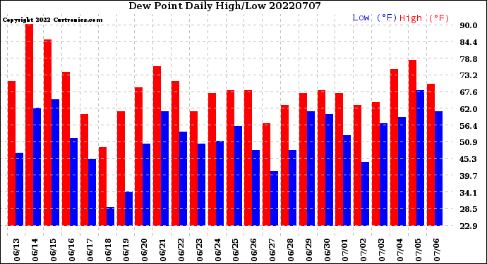 Milwaukee Weather Dew Point<br>Daily High/Low