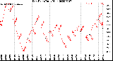 Milwaukee Weather Dew Point<br>Daily High