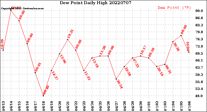 Milwaukee Weather Dew Point<br>Daily High