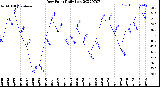 Milwaukee Weather Dew Point<br>Daily Low