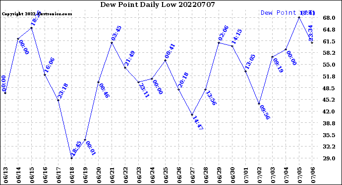 Milwaukee Weather Dew Point<br>Daily Low
