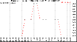 Milwaukee Weather Evapotranspiration<br>per Hour<br>(Inches 24 Hours)