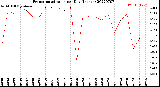 Milwaukee Weather Evapotranspiration<br>per Day (Inches)