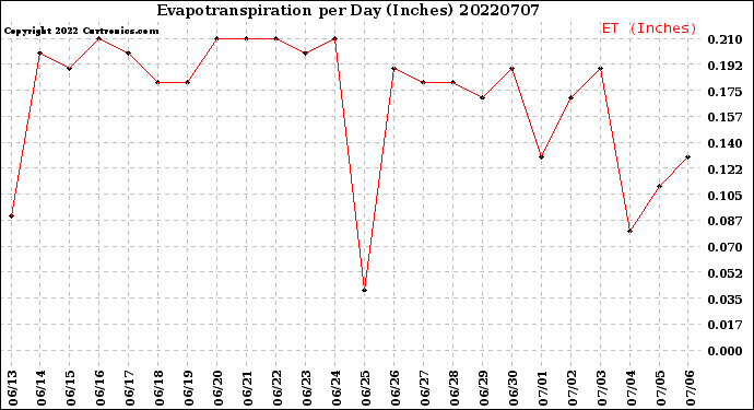Milwaukee Weather Evapotranspiration<br>per Day (Inches)