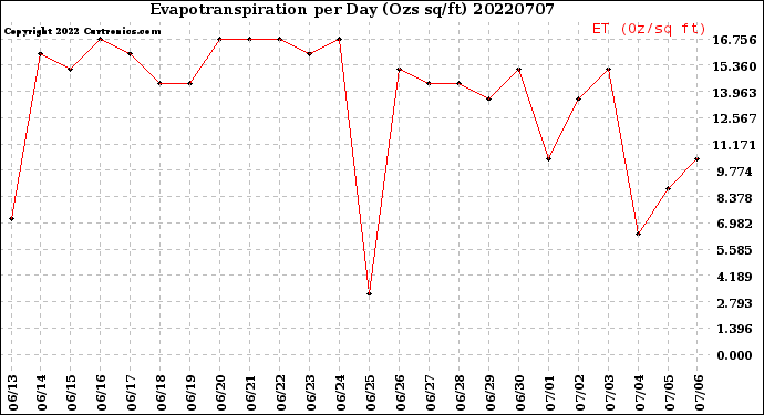 Milwaukee Weather Evapotranspiration<br>per Day (Ozs sq/ft)