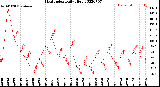 Milwaukee Weather Heat Index<br>Daily High