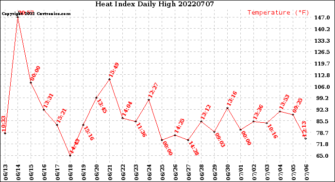 Milwaukee Weather Heat Index<br>Daily High