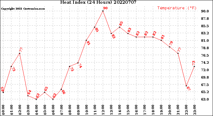 Milwaukee Weather Heat Index<br>(24 Hours)